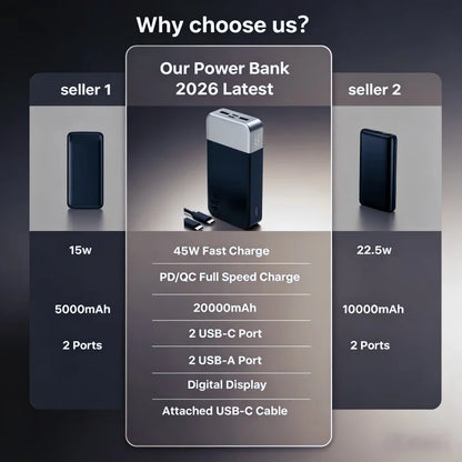 Nobis 20000mAh PD45W Fast Charging Power Bank, 4-Port 2C2A USB C Battery Pack Compatible with iPhone Samsung iPad Switch Laptop,